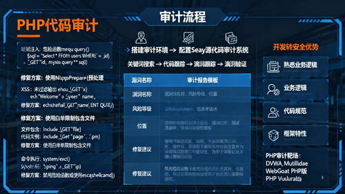 代碼審計入門 從開發(fā)到網(wǎng)絡(luò)安全的優(yōu)勢轉(zhuǎn)型與PHP漏洞審計實踐