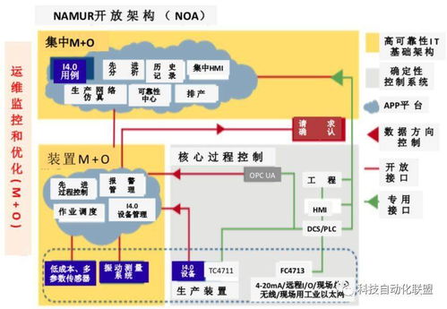 分布式開放軟件開發技術在工業自動化中的應用綜述（二） OT與IT融合的重要基礎——現場儀表設備信息模型PAD IM技術探討